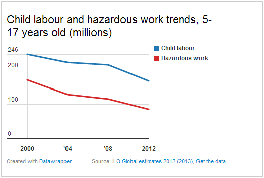 how does child labour affect the society